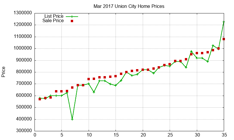 Union City Homes Just Sold 2017-03 Union City Homes Just Sold 2017-03