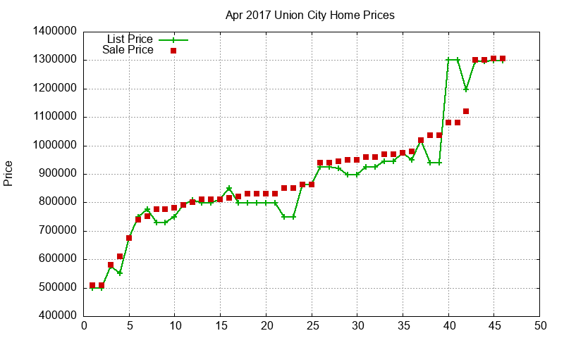Union City Homes Just Sold 2017-04 Union City Homes Just Sold 2017-04