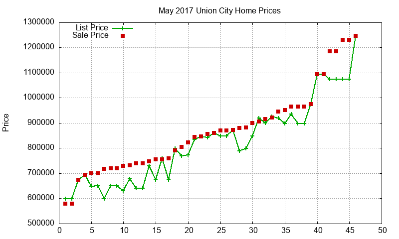 Union City Homes Just Sold 2017-05 Union City Homes Just Sold 2017-05