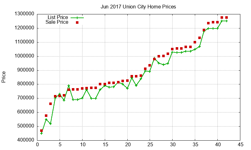Union City Homes Just Sold 2017-06 Union City Homes Just Sold 2017-06