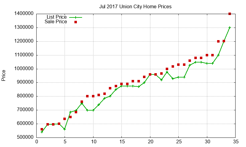 Union City Homes Just Sold 2017-07 Union City Homes Just Sold 2017-07
