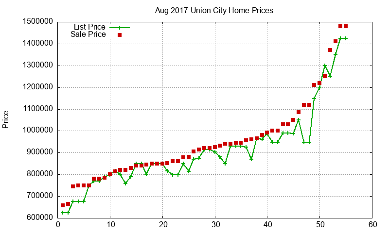 Union City Homes Just Sold 2017-08 Union City Homes Just Sold 2017-08