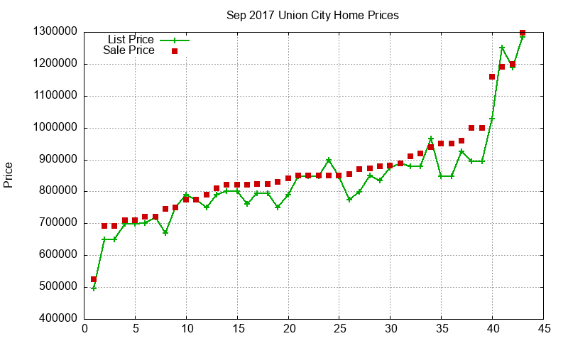 Union City Homes Just Sold 2017-09 Union City Homes Just Sold 2017-09