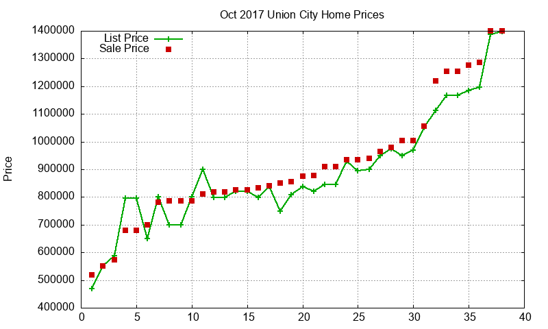 Union City Homes Just Sold 2017-10 Union City Homes Just Sold 2017-10