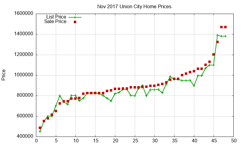 Union City Homes Just Sold 2017-11 Union City Homes Just Sold 2017-11