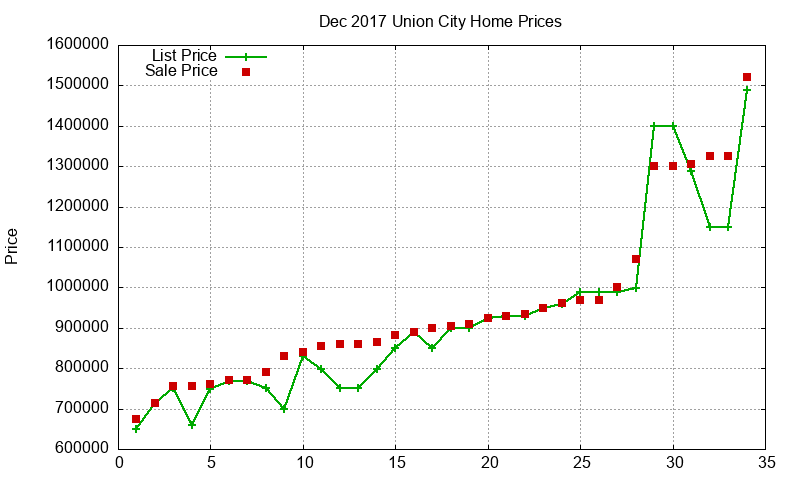 Union City Homes Just Sold 2017-12 Union City Homes Just Sold 2017-12
