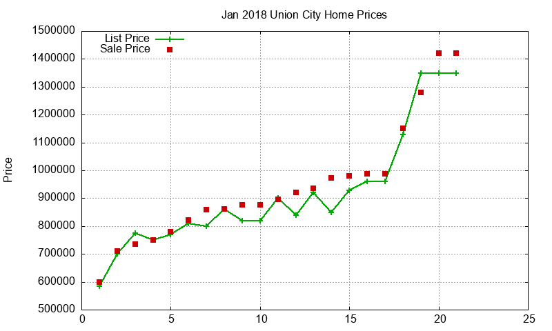 Union City Homes Just Sold 2018-01 Union City Homes Just Sold 2018-01