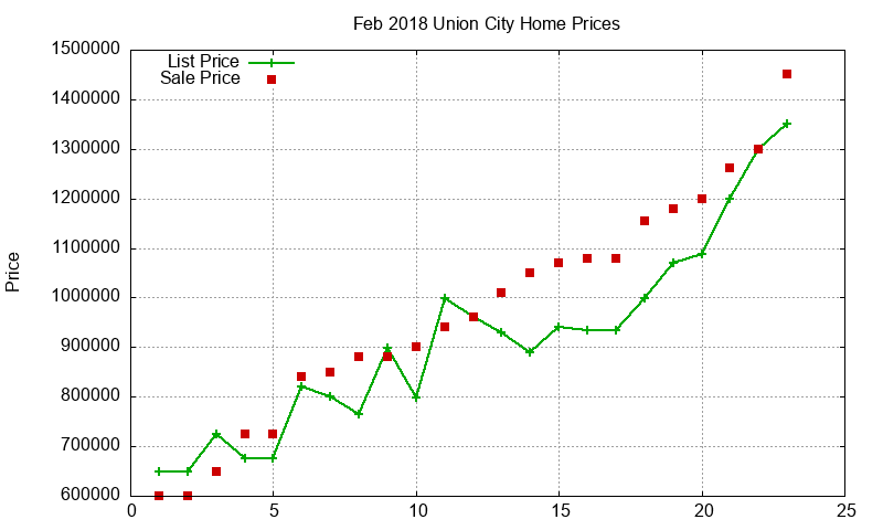Union City Homes Just Sold 2018-02 Union City Homes Just Sold 2018-02