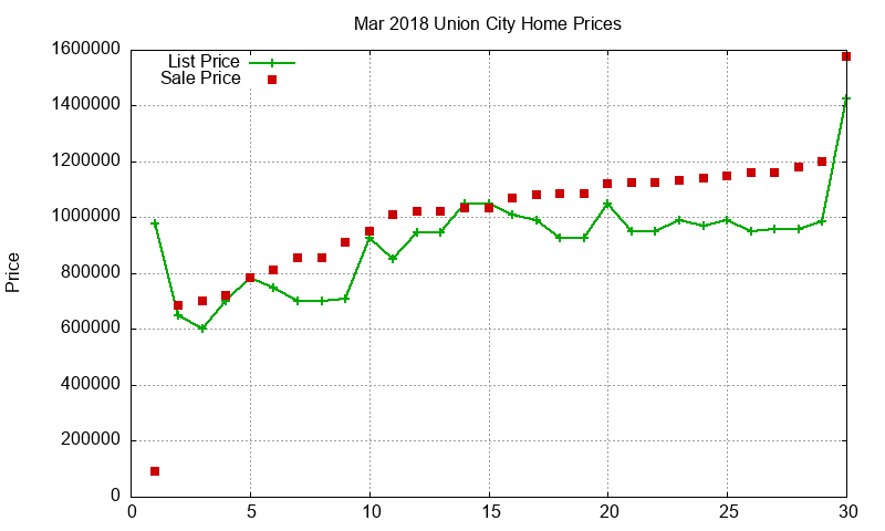 Union City Homes Just Sold 2018-03 Union City Homes Just Sold 2018-03