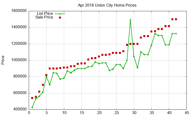 Union City Homes Just Sold 2018-04 Union City Homes Just Sold 2018-04