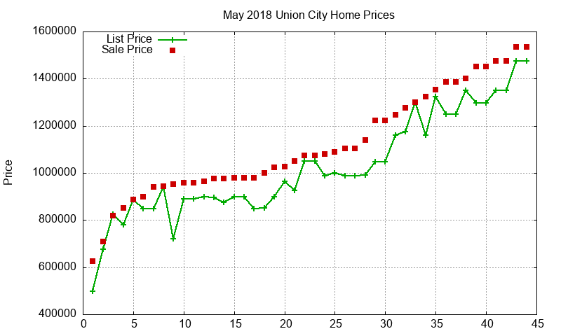 Union City Homes Just Sold 2018-05 Union City Homes Just Sold 2018-05