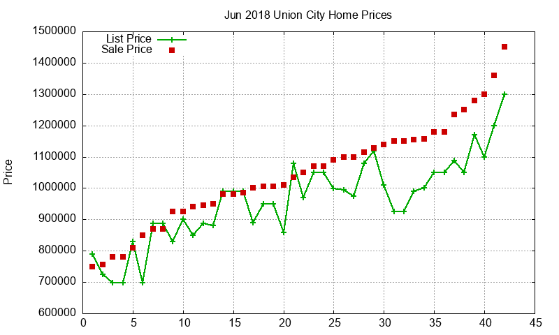Union City Homes Just Sold 2018-06 Union City Homes Just Sold 2018-06