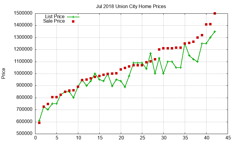 Union City Homes Just Sold 2018-07 Union City Homes Just Sold 2018-07