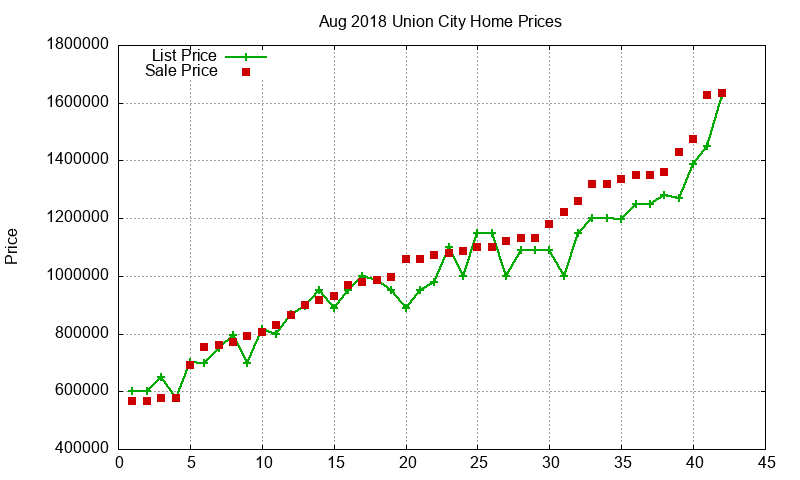 Union City Homes Just Sold 2018-08 Union City Homes Just Sold 2018-08