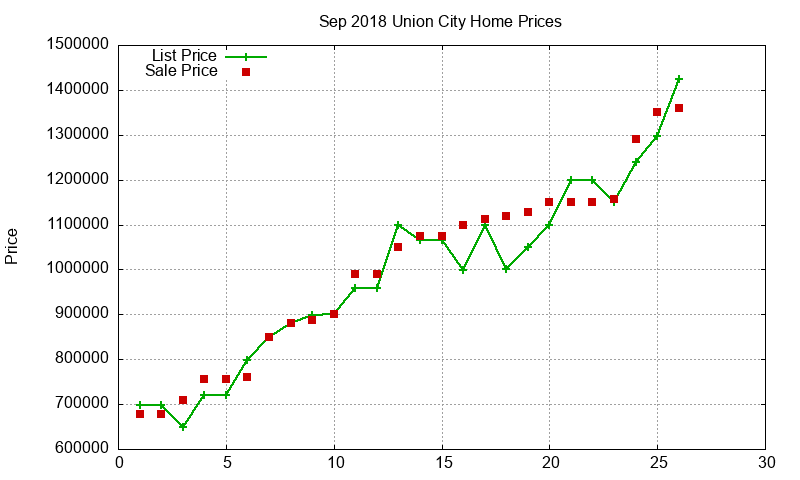 Union City Homes Just Sold 2018-09 Union City Homes Just Sold 2018-09
