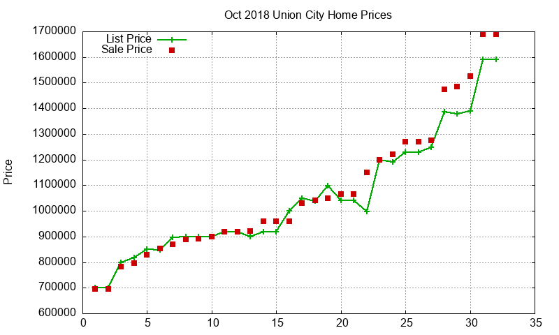 Union City Homes Just Sold 2018-10 Union City Homes Just Sold 2018-10