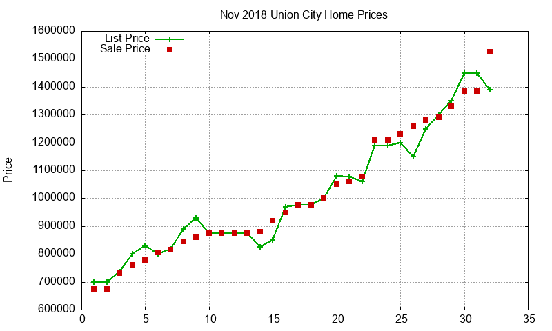 Union City Homes Just Sold 2018-11 Union City Homes Just Sold 2018-11