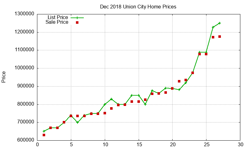 Union City Homes Just Sold 2018-12 Union City Homes Just Sold 2018-12