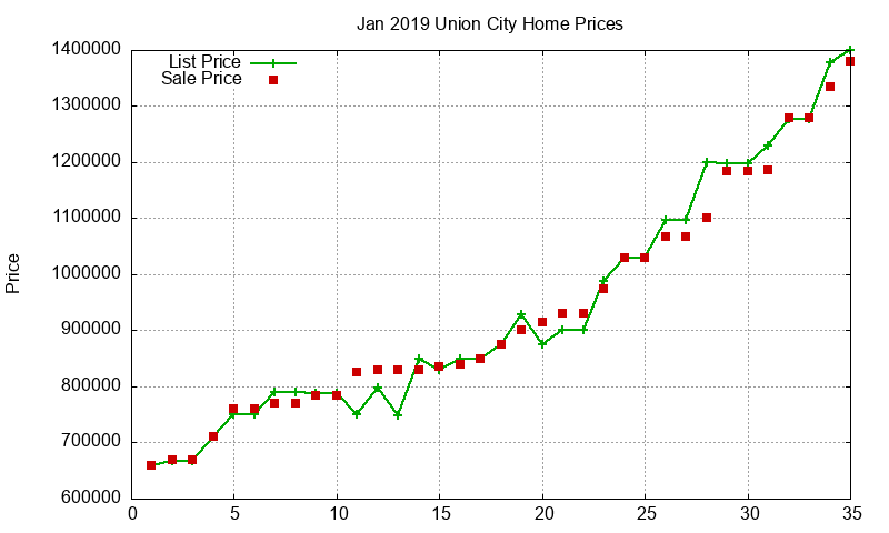 Union City Homes Just Sold 2019-01 Union City Homes Just Sold 2019-01