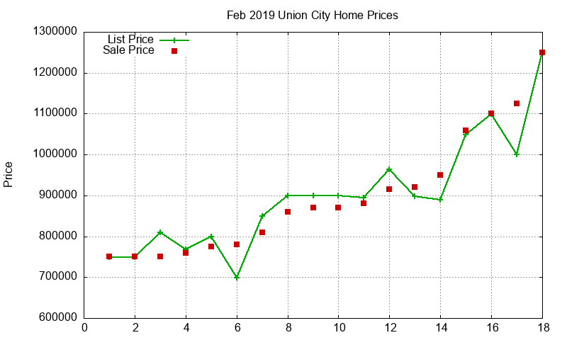 Union City Homes Just Sold 2019-02 Union City Homes Just Sold 2019-02