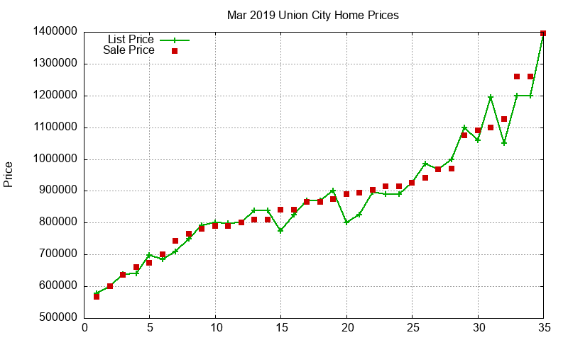 Union City Homes Just Sold 2019-03 Union City Homes Just Sold 2019-03