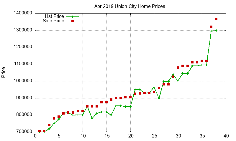 Union City Homes Just Sold 2019-04 Union City Homes Just Sold 2019-04