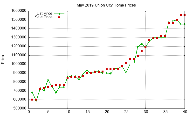 Union City Homes Just Sold 2019-05 Union City Homes Just Sold 2019-05