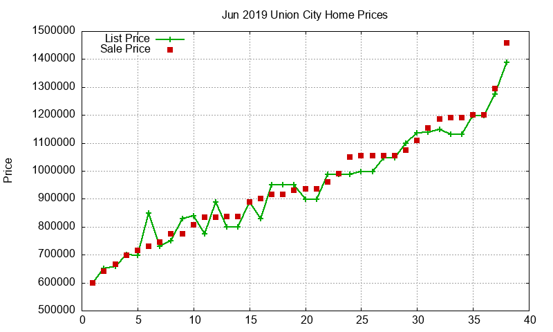 Union City Homes Just Sold 2019-06 Union City Homes Just Sold 2019-06