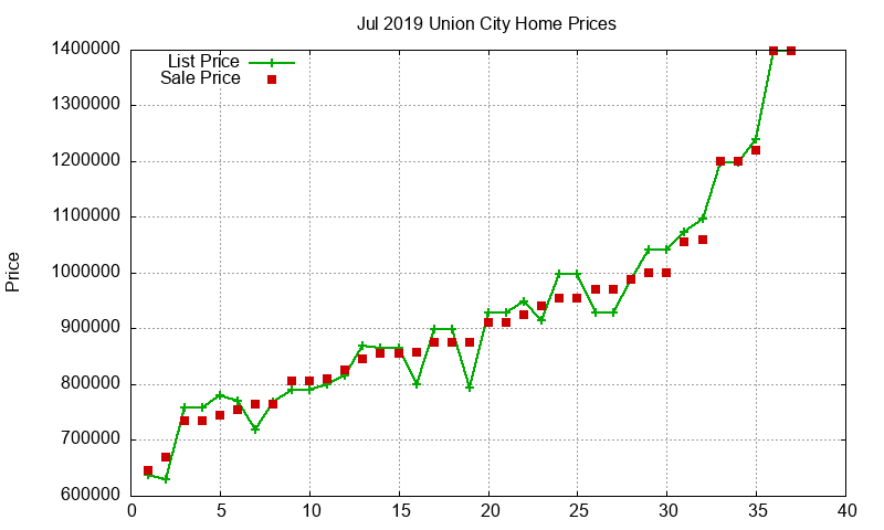 Union City Homes Just Sold 2019-07 Union City Homes Just Sold 2019-07