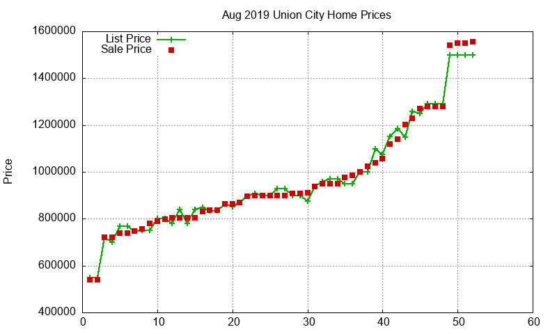 Union City Homes Just Sold 2019-08 Union City Homes Just Sold 2019-08