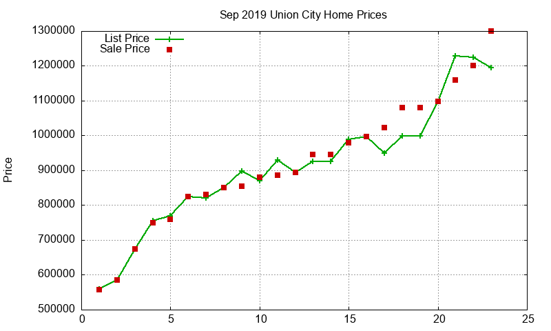 Union City Homes Just Sold 2019-09 Union City Homes Just Sold 2019-09