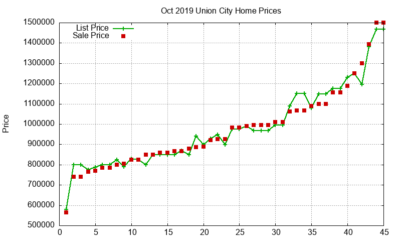 Union City Homes Just Sold 2019-10 Union City Homes Just Sold 2019-10