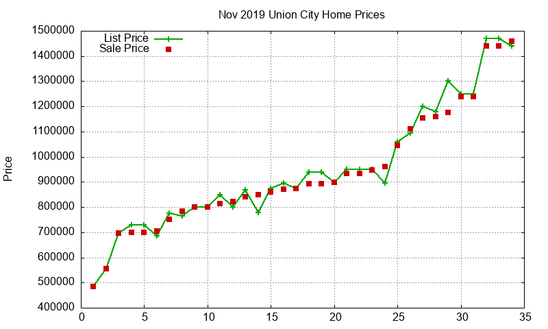 Union City Homes Just Sold 2019-11 Union City Homes Just Sold 2019-11