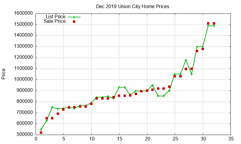 Union City Homes Just Sold 2019-12 Union City Homes Just Sold 2019-12