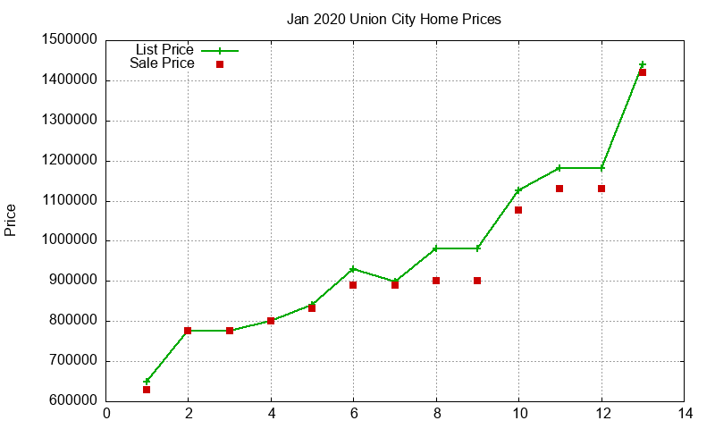 Union City Homes Just Sold 2020-01 Union City Homes Just Sold 2020-01