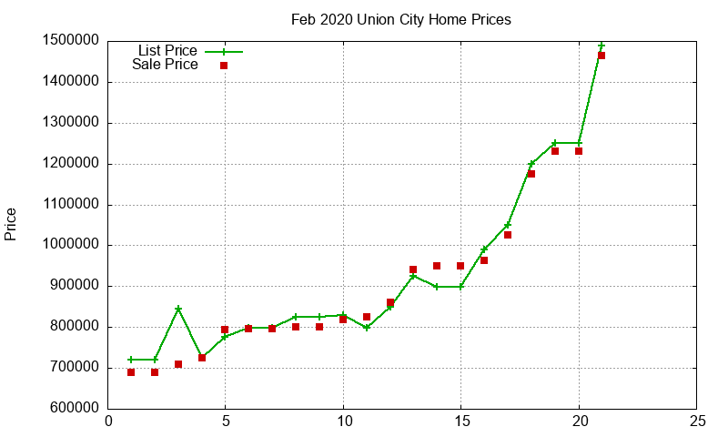 Union City Homes Just Sold 2020-02 Union City Homes Just Sold 2020-02