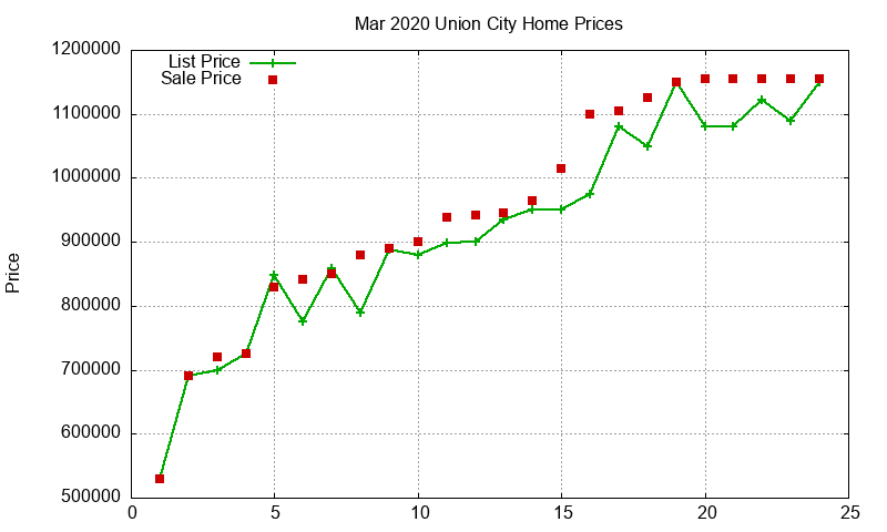 Union City Homes Just Sold 2020-03 Union City Homes Just Sold 2020-03