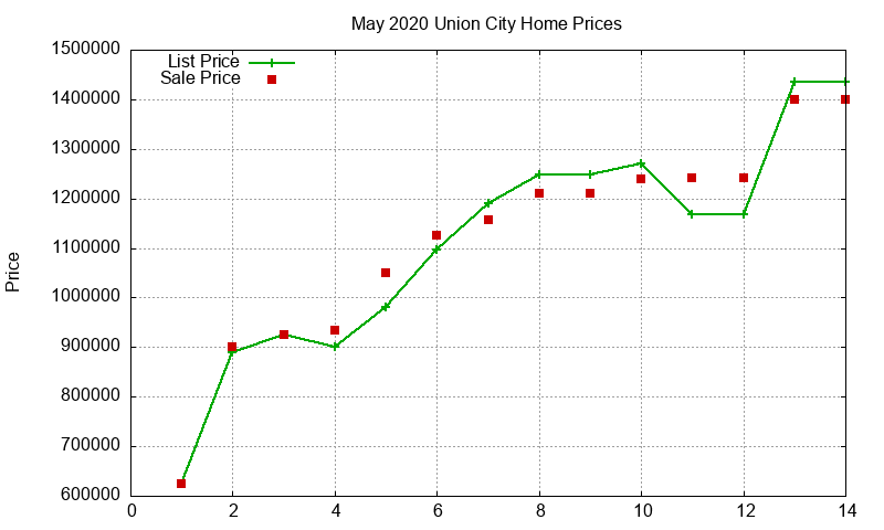 Union City Homes Just Sold 2020-05 Union City Homes Just Sold 2020-05