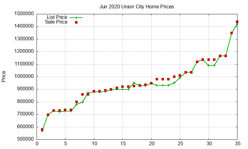Union City Homes Just Sold 2020-06 Union City Homes Just Sold 2020-06