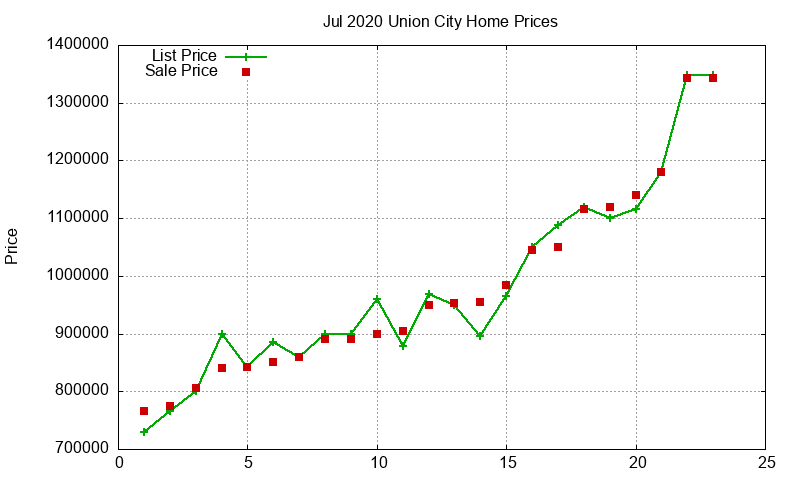 Union City Homes Just Sold 2020-07 Union City Homes Just Sold 2020-07