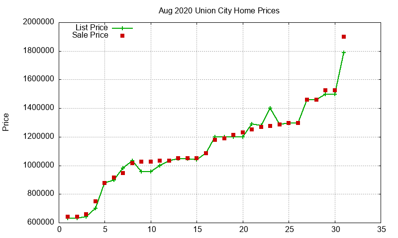 Union City Homes Just Sold 2020-08 Union City Homes Just Sold 2020-08