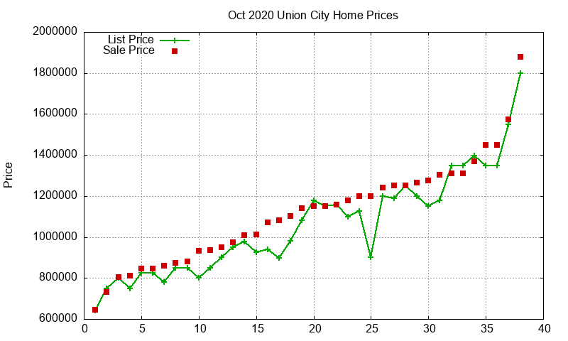 Union City Homes Just Sold 2020-10 Union City Homes Just Sold 2020-10
