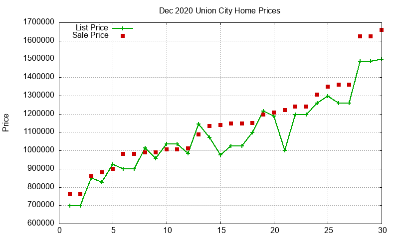 Union City Homes Just Sold 2020-12 Union City Homes Just Sold 2020-12