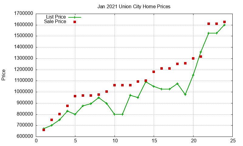 Union City Homes Just Sold 2021-01 Union City Homes Just Sold 2021-01