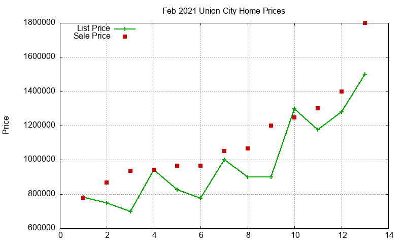 Union City Homes Just Sold 2021-02 Union City Homes Just Sold 2021-02