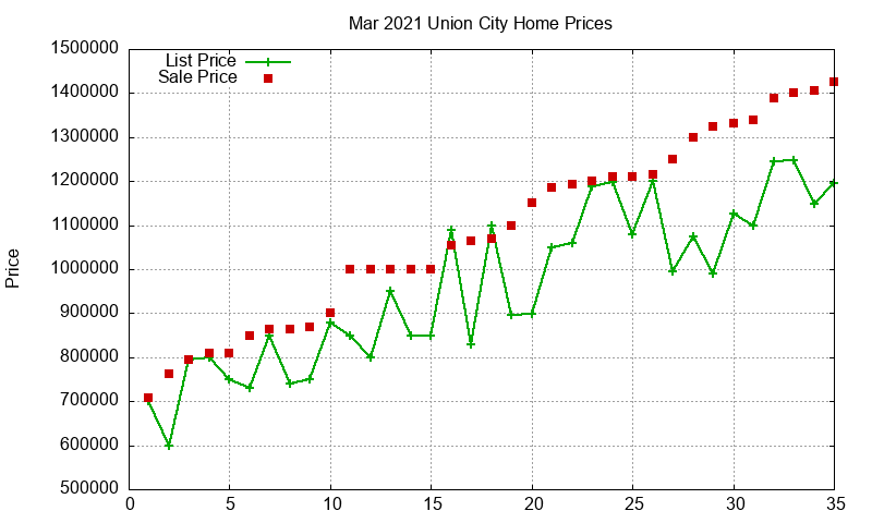 Union City Homes Just Sold 2021-03 Union City Homes Just Sold 2021-03