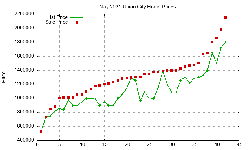 Union City Homes Just Sold 2021-05 Union City Homes Just Sold 2021-05