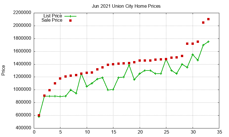 Union City Homes Just Sold 2021-06 Union City Homes Just Sold 2021-06