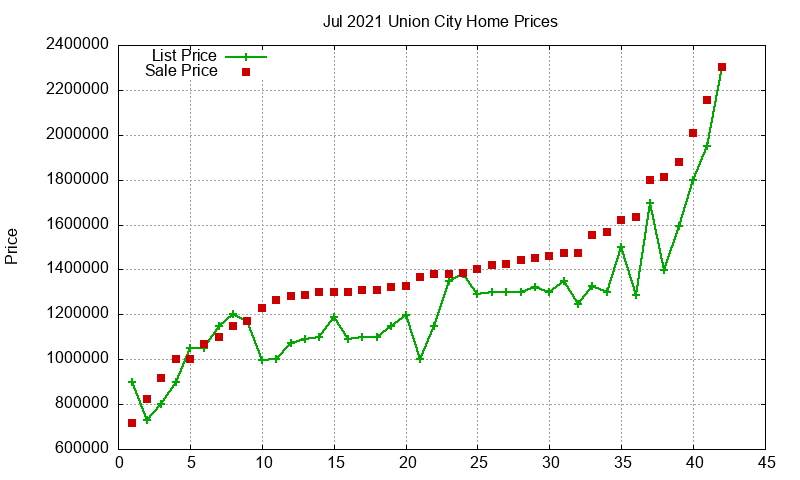 Union City Homes Just Sold 2021-07 Union City Homes Just Sold 2021-07