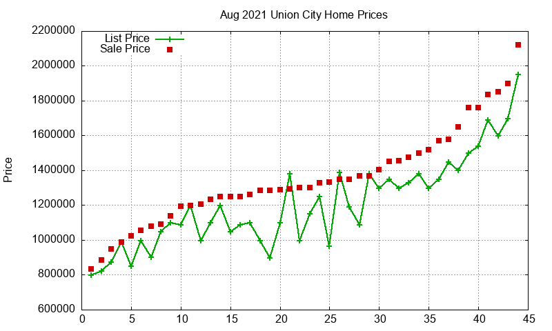Union City Homes Just Sold 2021-08 Union City Homes Just Sold 2021-08